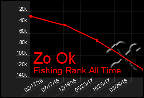 Total Graph of Zo Ok