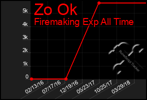 Total Graph of Zo Ok