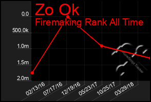 Total Graph of Zo Ok