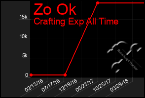 Total Graph of Zo Ok