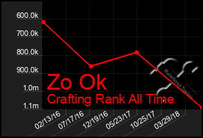 Total Graph of Zo Ok