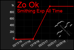 Total Graph of Zo Ok