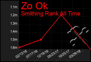 Total Graph of Zo Ok