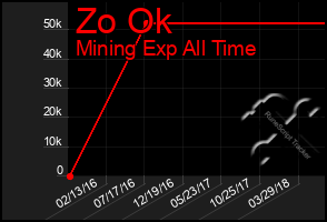 Total Graph of Zo Ok