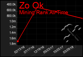 Total Graph of Zo Ok