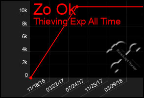 Total Graph of Zo Ok