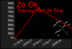 Total Graph of Zo Ok