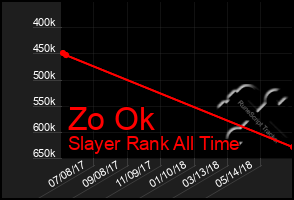 Total Graph of Zo Ok