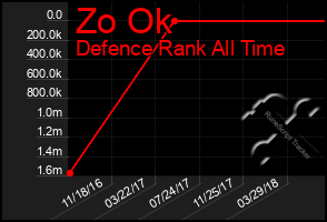 Total Graph of Zo Ok