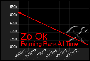 Total Graph of Zo Ok