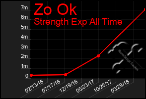 Total Graph of Zo Ok