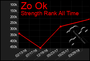 Total Graph of Zo Ok