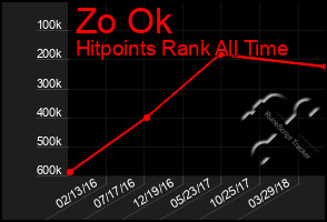 Total Graph of Zo Ok