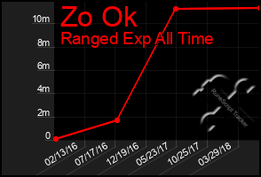 Total Graph of Zo Ok