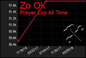 Total Graph of Zo Ok