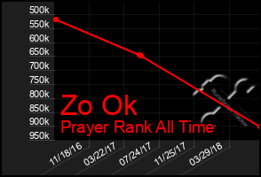 Total Graph of Zo Ok