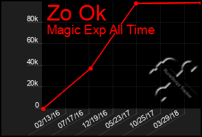 Total Graph of Zo Ok