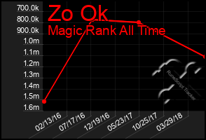 Total Graph of Zo Ok