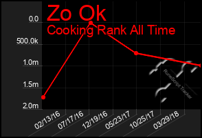 Total Graph of Zo Ok