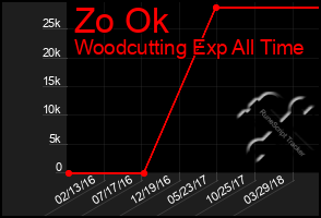 Total Graph of Zo Ok