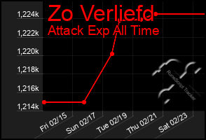 Total Graph of Zo Verliefd