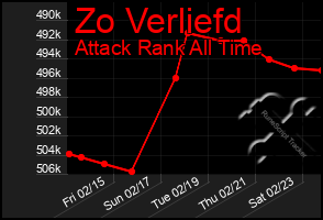 Total Graph of Zo Verliefd