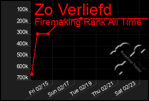 Total Graph of Zo Verliefd