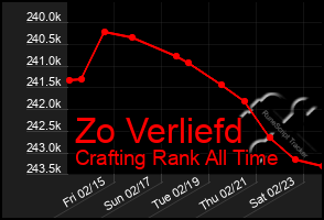 Total Graph of Zo Verliefd