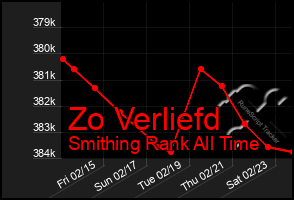 Total Graph of Zo Verliefd