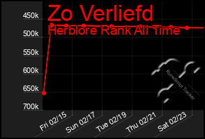 Total Graph of Zo Verliefd