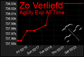 Total Graph of Zo Verliefd