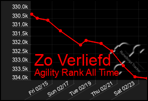 Total Graph of Zo Verliefd