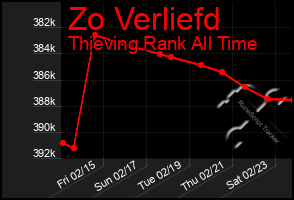 Total Graph of Zo Verliefd