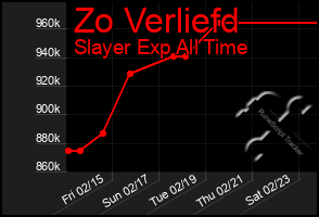 Total Graph of Zo Verliefd