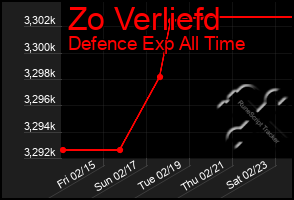 Total Graph of Zo Verliefd