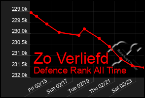 Total Graph of Zo Verliefd