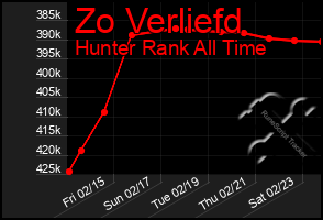 Total Graph of Zo Verliefd