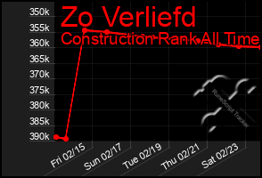 Total Graph of Zo Verliefd