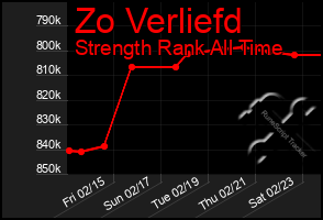 Total Graph of Zo Verliefd