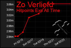Total Graph of Zo Verliefd