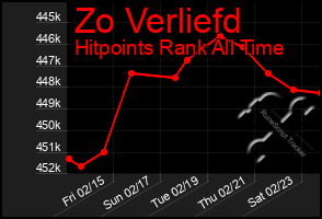 Total Graph of Zo Verliefd