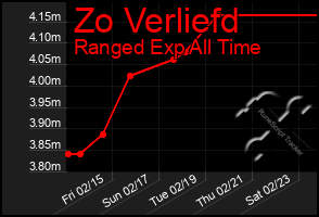 Total Graph of Zo Verliefd