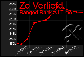Total Graph of Zo Verliefd