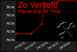 Total Graph of Zo Verliefd
