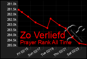 Total Graph of Zo Verliefd