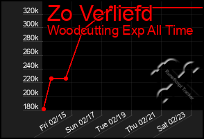 Total Graph of Zo Verliefd