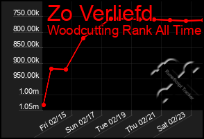 Total Graph of Zo Verliefd
