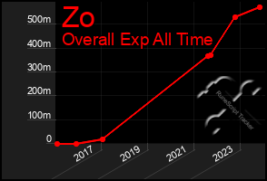 Total Graph of Zo