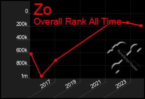 Total Graph of Zo