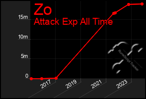 Total Graph of Zo